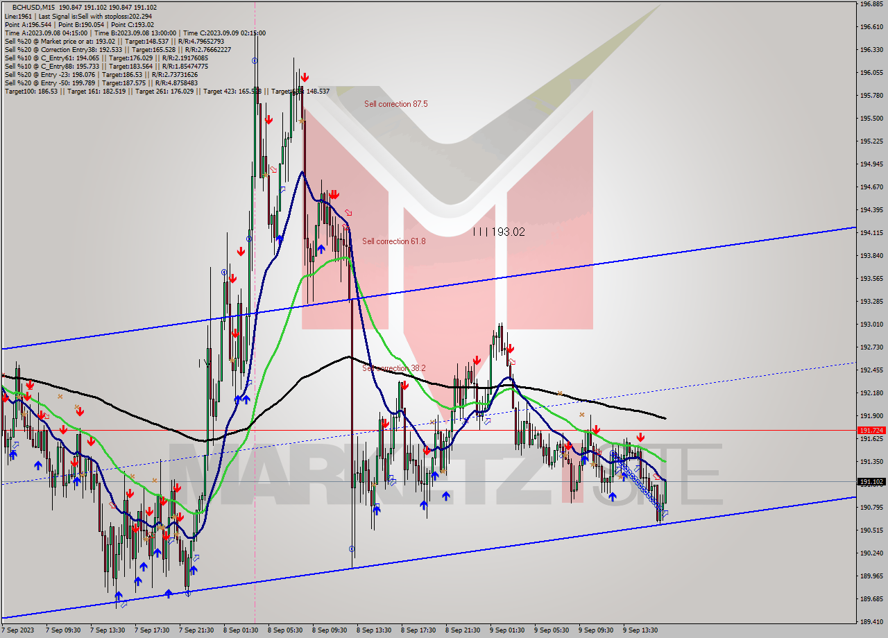 BCHUSD M15 Signal