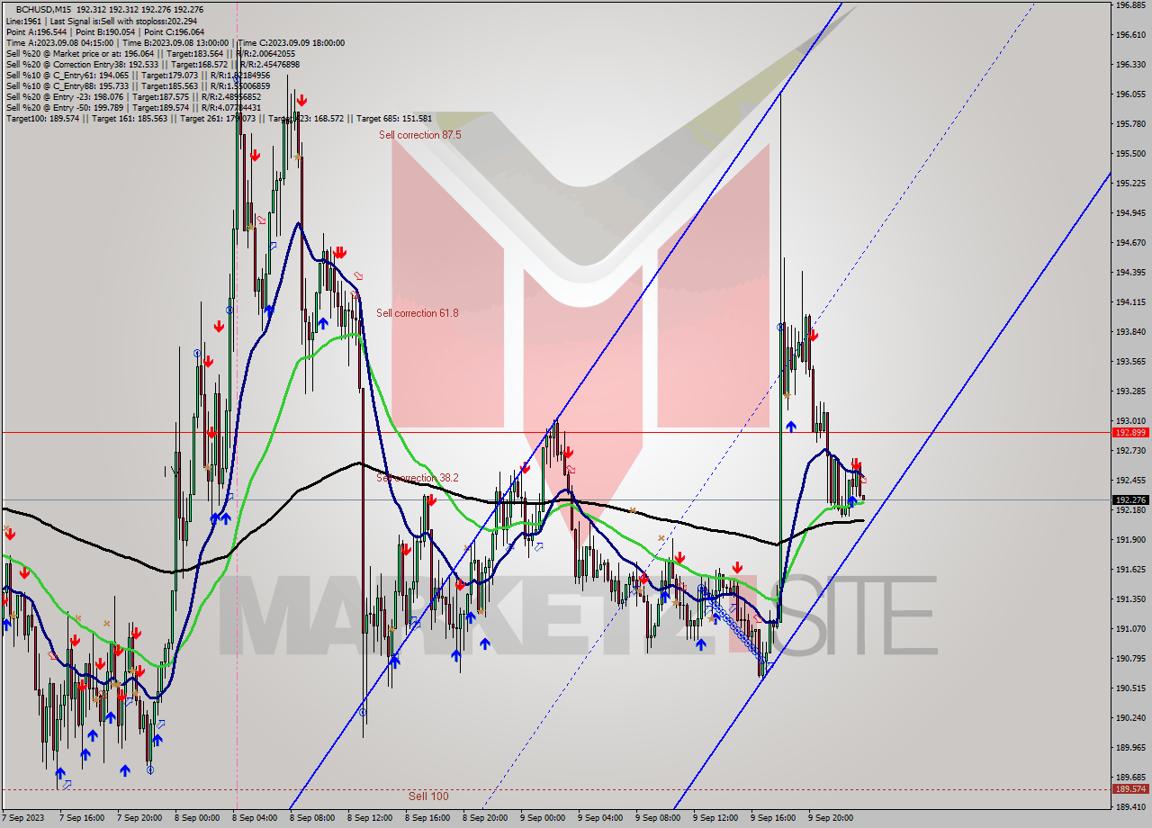 BCHUSD M15 Signal