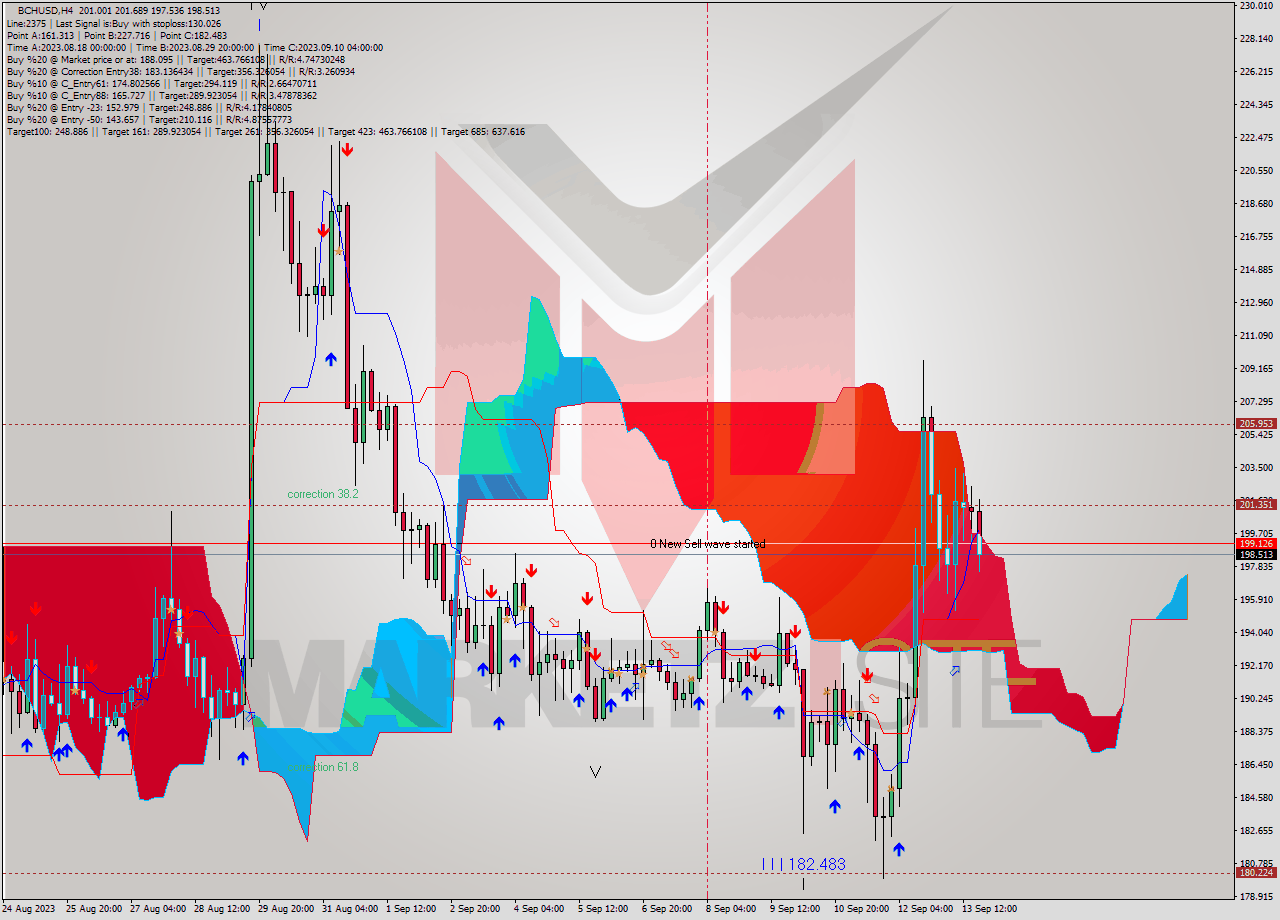 BCHUSD MultiTimeframe analysis at date 2023.09.10 00:00