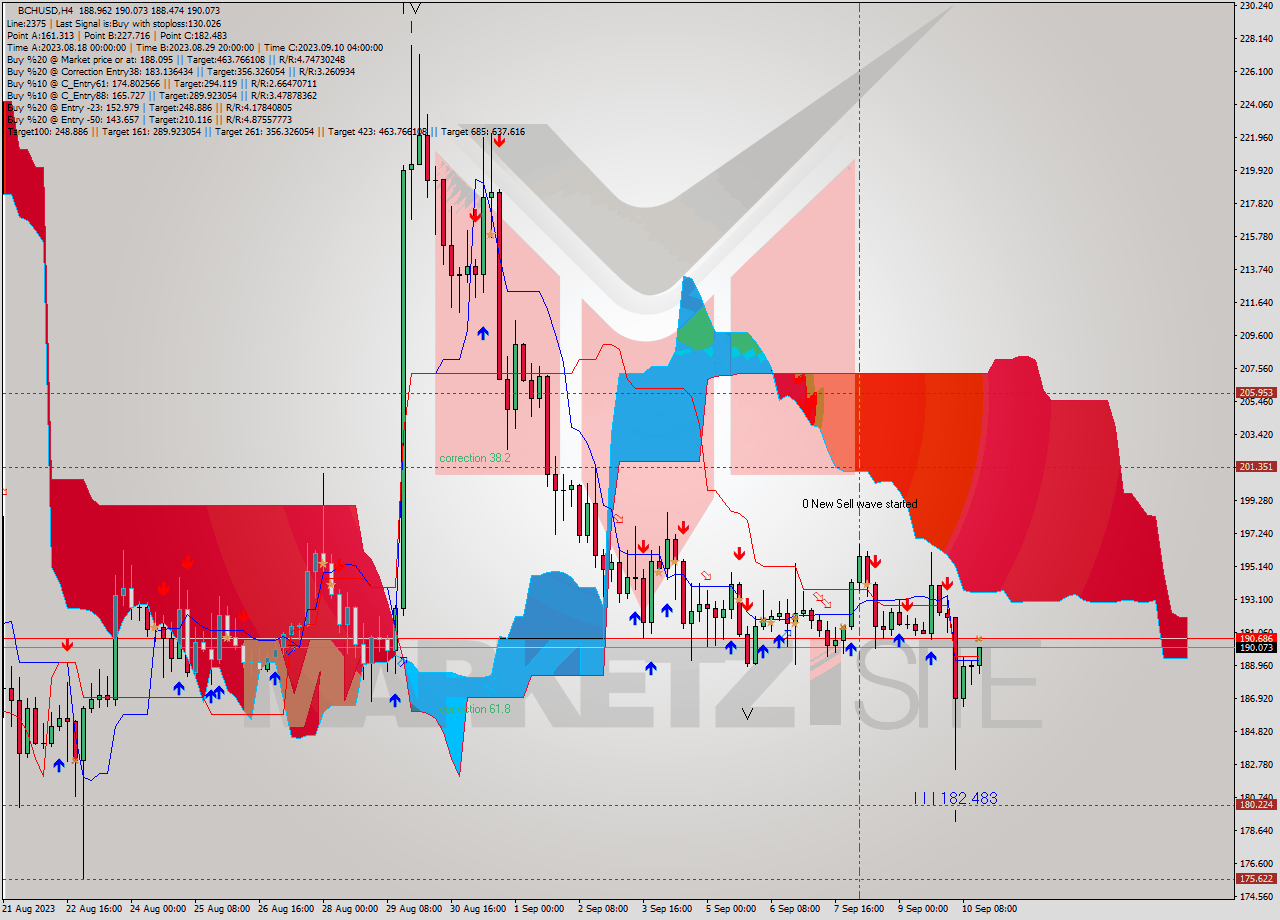 BCHUSD MultiTimeframe analysis at date 2023.09.10 16:52