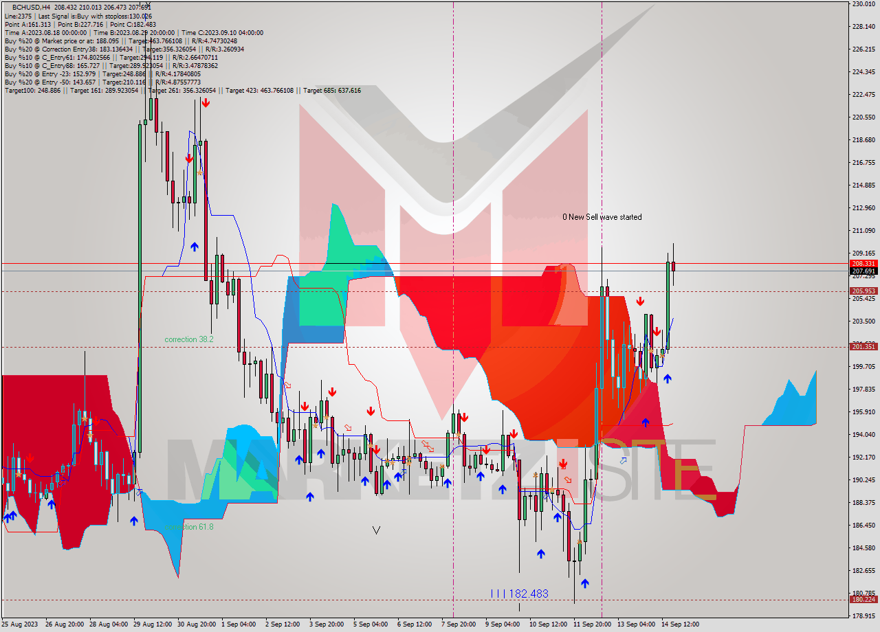 BCHUSD MultiTimeframe analysis at date 2023.09.10 23:18