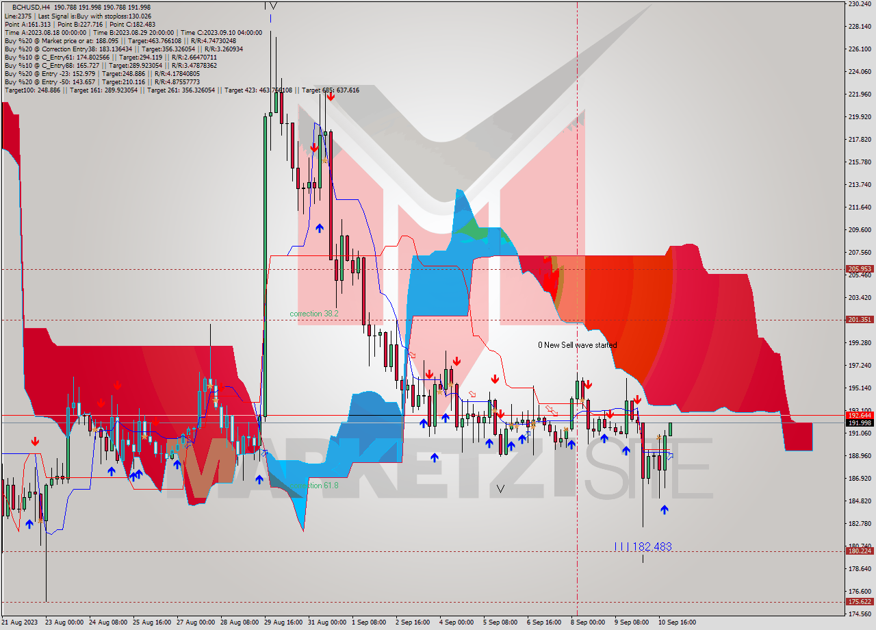 BCHUSD MultiTimeframe analysis at date 2023.09.11 00:12