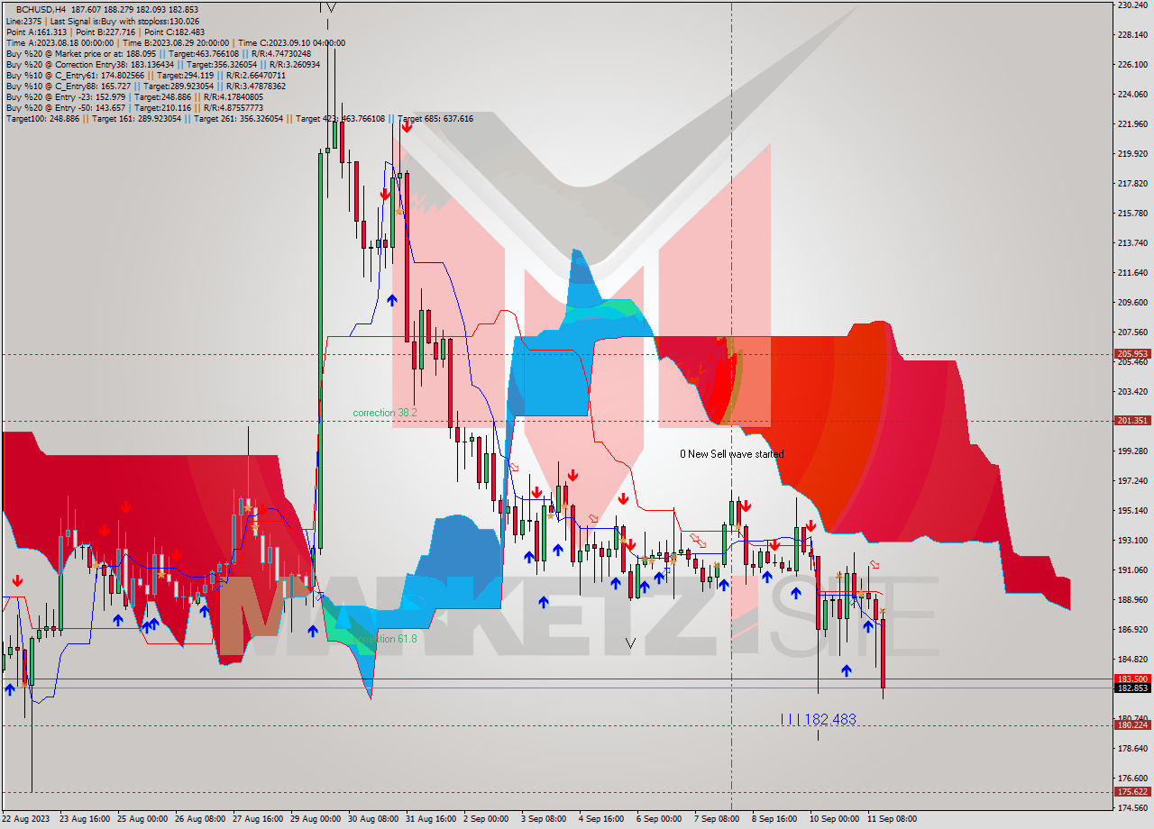 BCHUSD MultiTimeframe analysis at date 2023.09.11 04:00