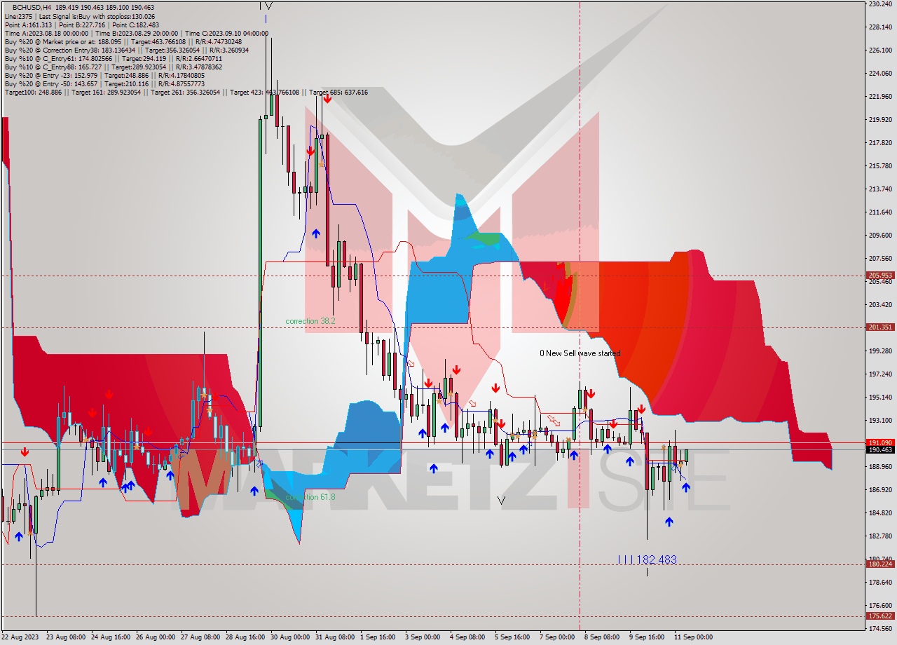 BCHUSD MultiTimeframe analysis at date 2023.09.11 08:58