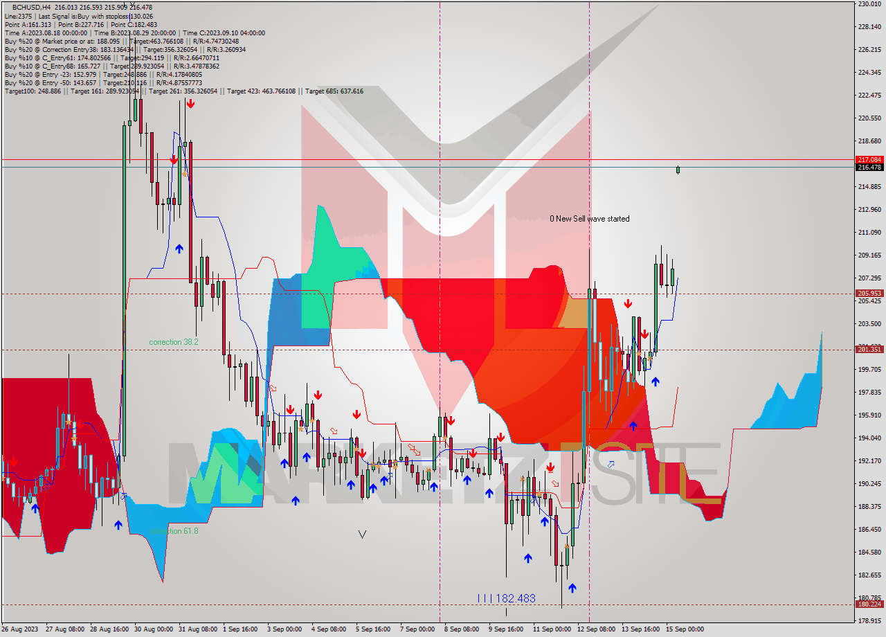 BCHUSD MultiTimeframe analysis at date 2023.09.11 13:21