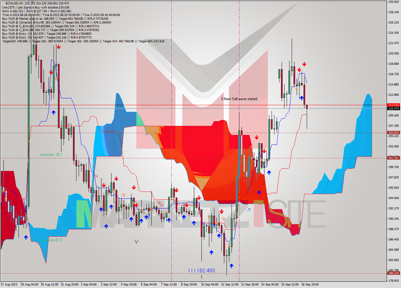 BCHUSD MultiTimeframe analysis at date 2023.09.14 19:40