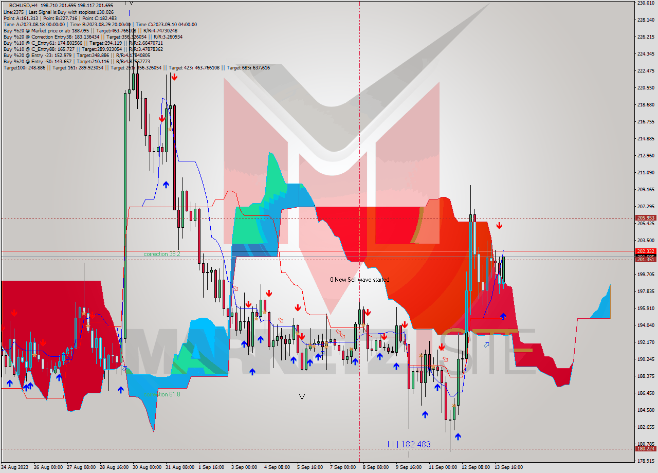 BCHUSD MultiTimeframe analysis at date 2023.09.14 03:52