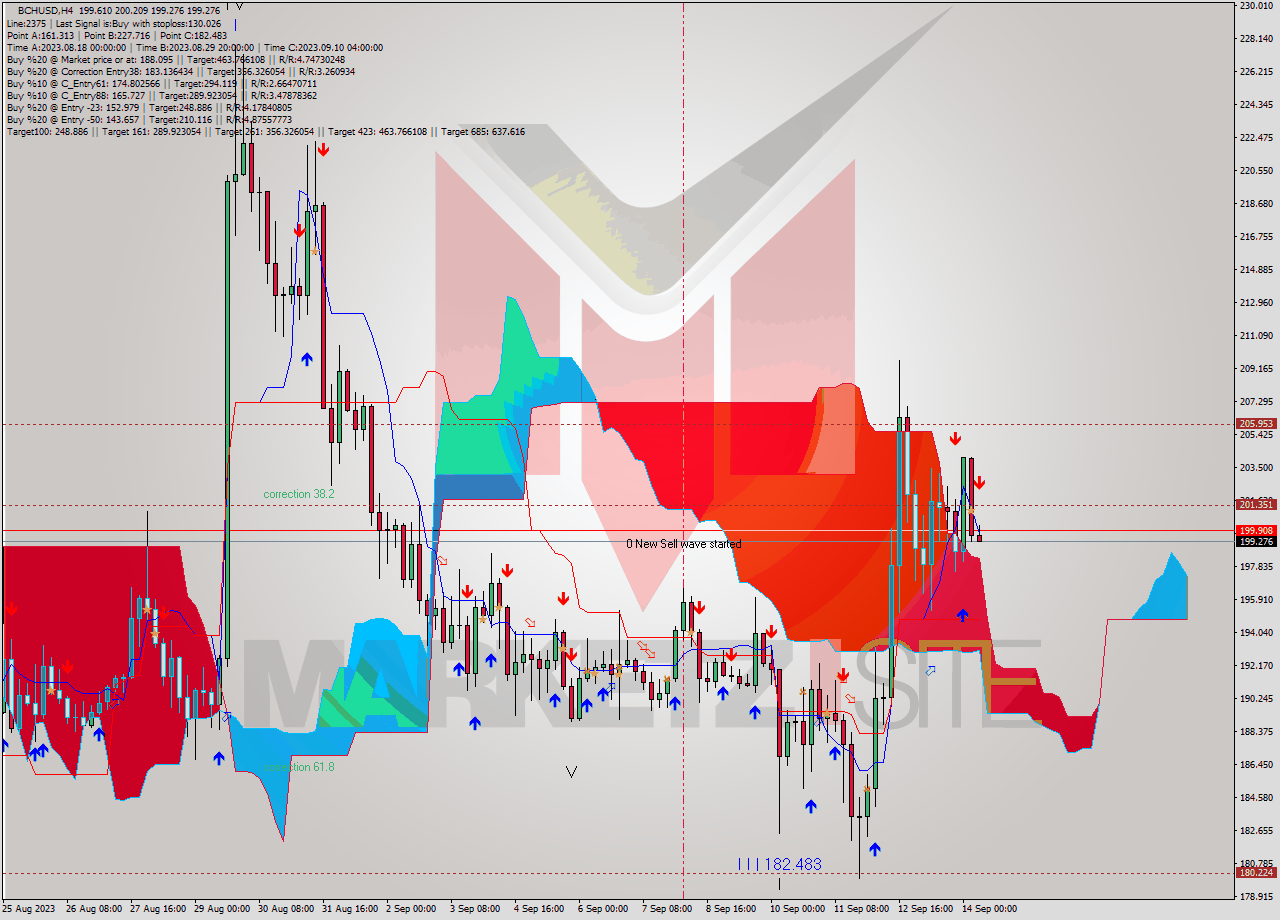 BCHUSD MultiTimeframe analysis at date 2023.09.14 08:26