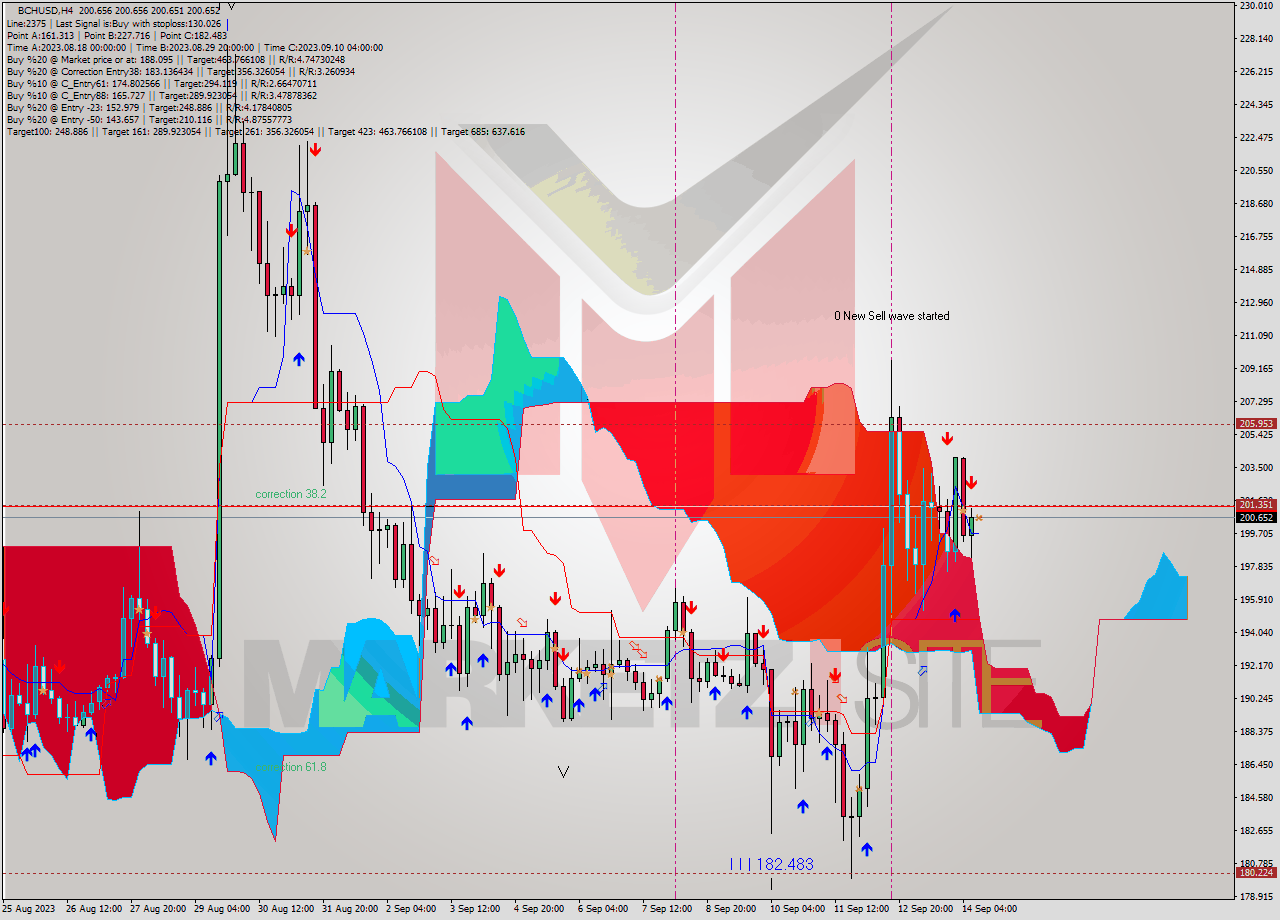 BCHUSD MultiTimeframe analysis at date 2023.09.14 12:00