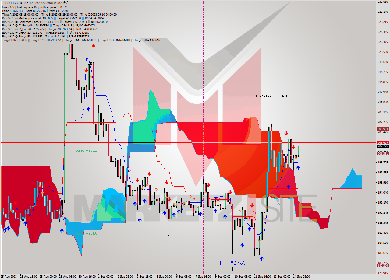 BCHUSD MultiTimeframe analysis at date 2023.09.14 16:24