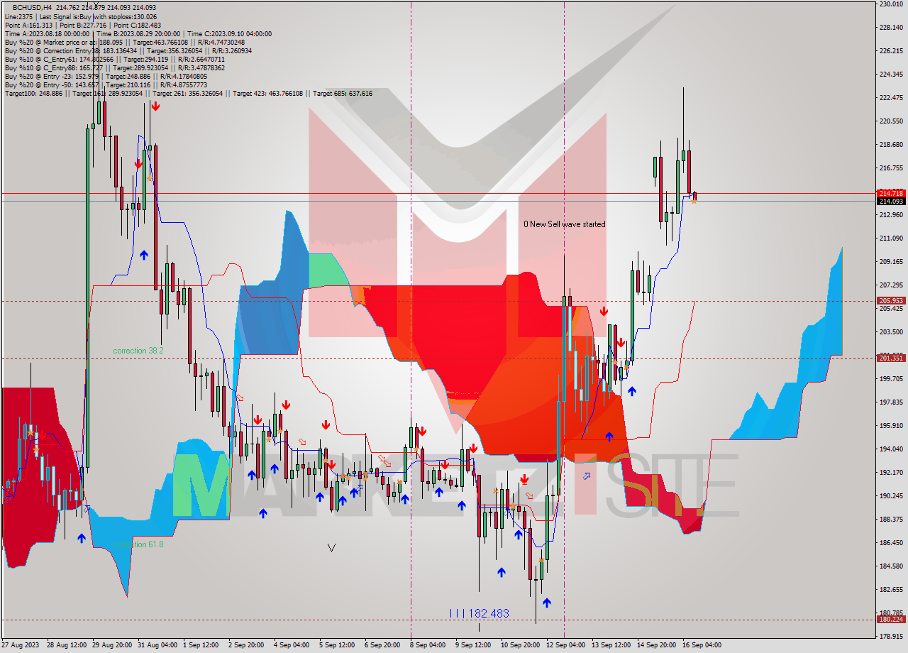 BCHUSD MultiTimeframe analysis at date 2023.09.16 12:21