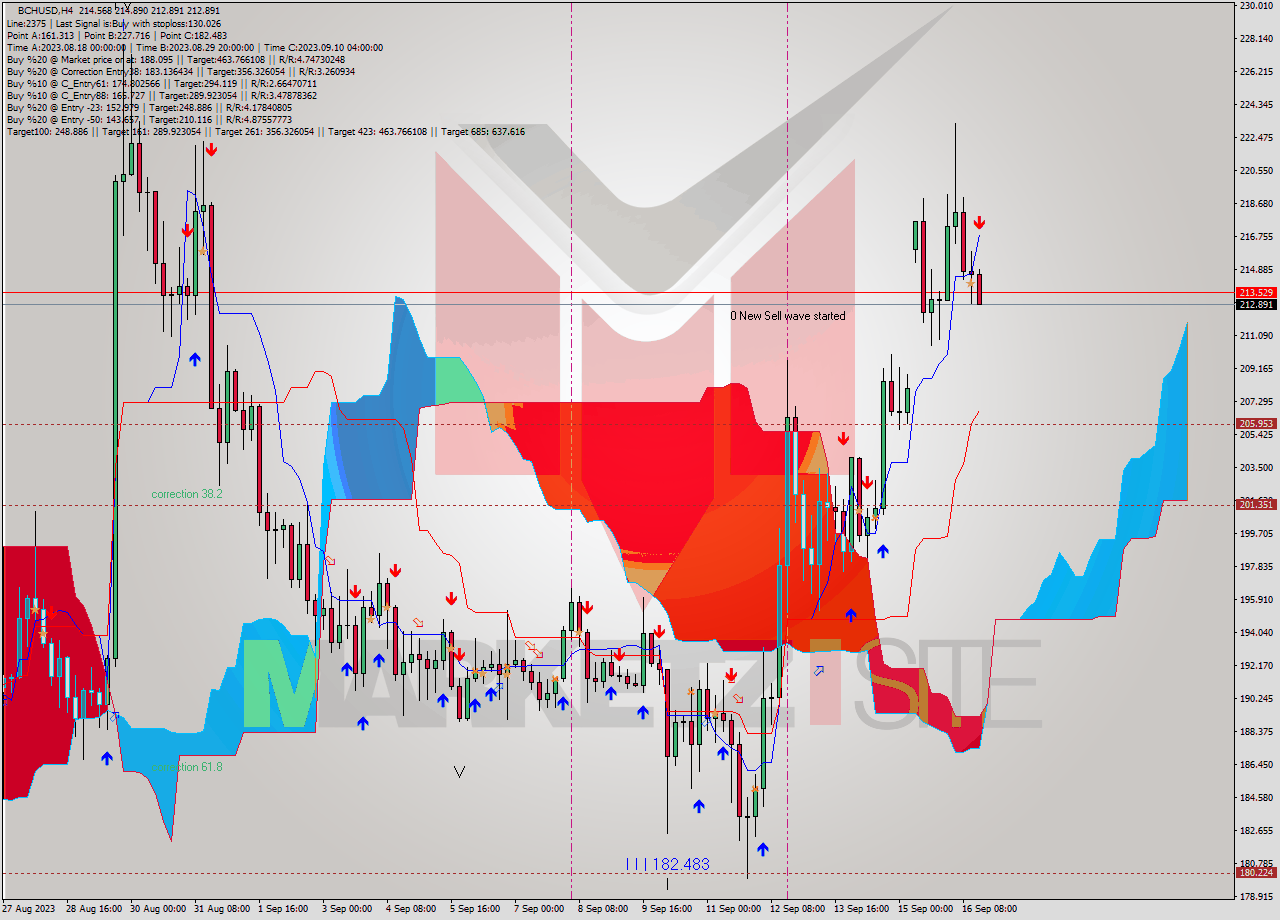 BCHUSD MultiTimeframe analysis at date 2023.09.16 17:59