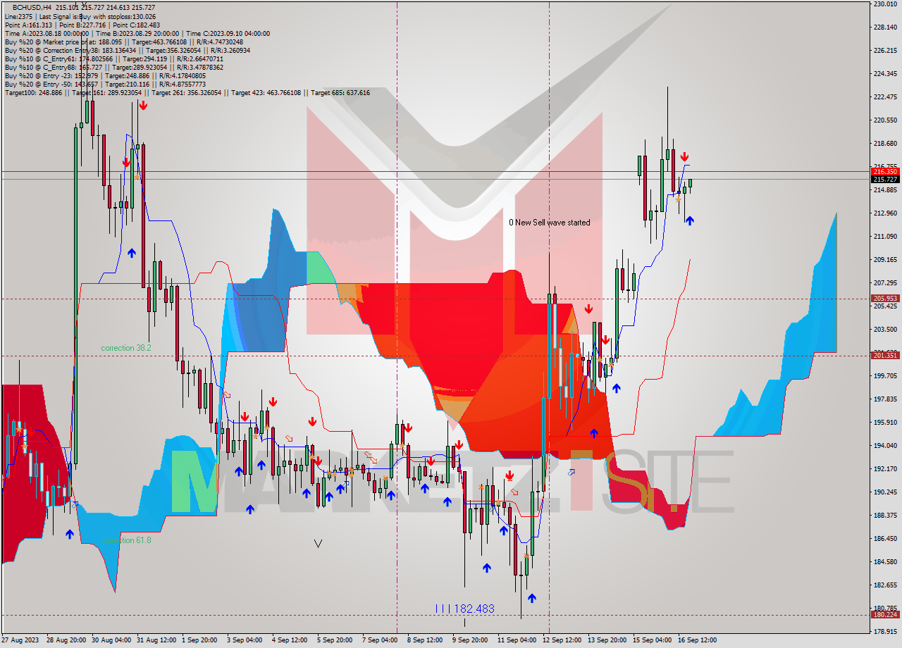 BCHUSD MultiTimeframe analysis at date 2023.09.16 20:18