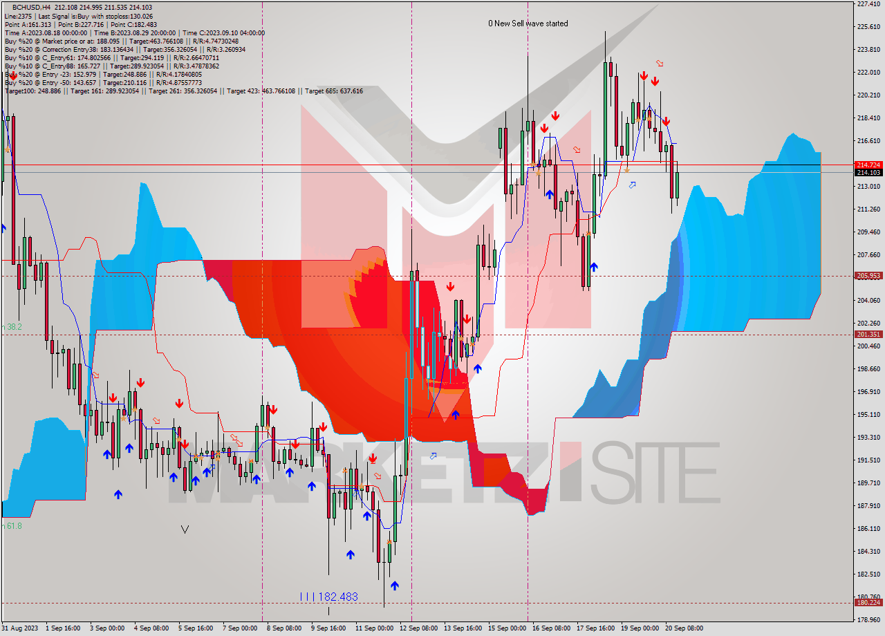 BCHUSD MultiTimeframe analysis at date 2023.09.17 02:19