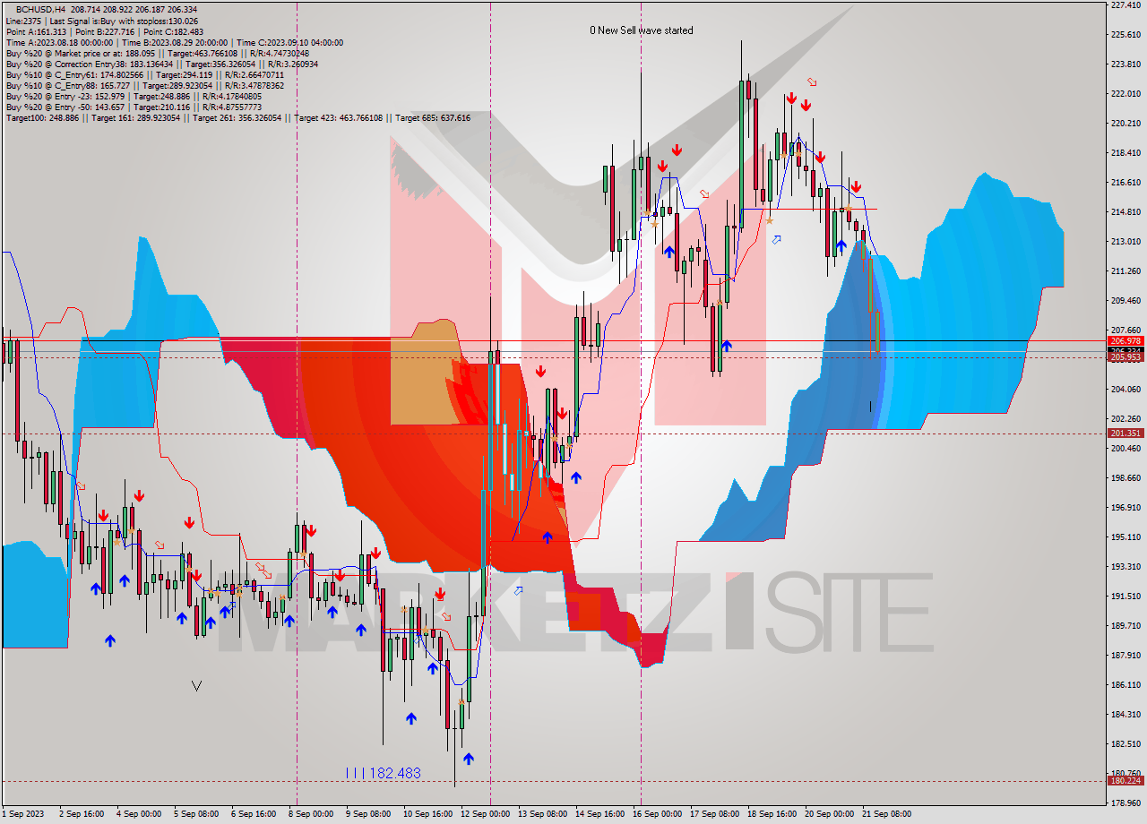 BCHUSD MultiTimeframe analysis at date 2023.09.17 19:07