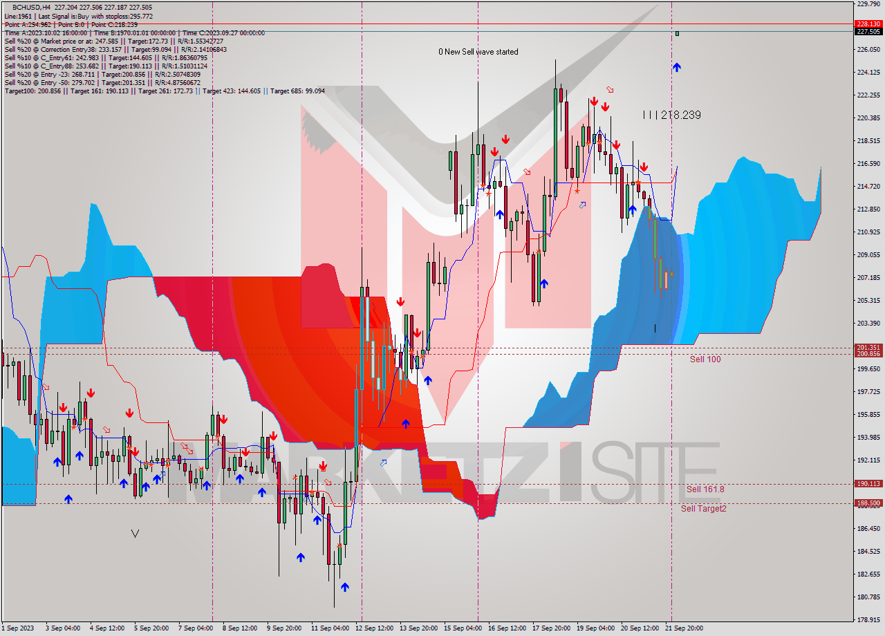 BCHUSD MultiTimeframe analysis at date 2023.09.18 05:23