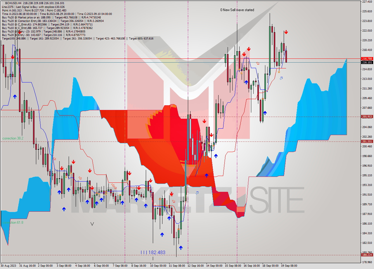 BCHUSD MultiTimeframe analysis at date 2023.09.19 16:59