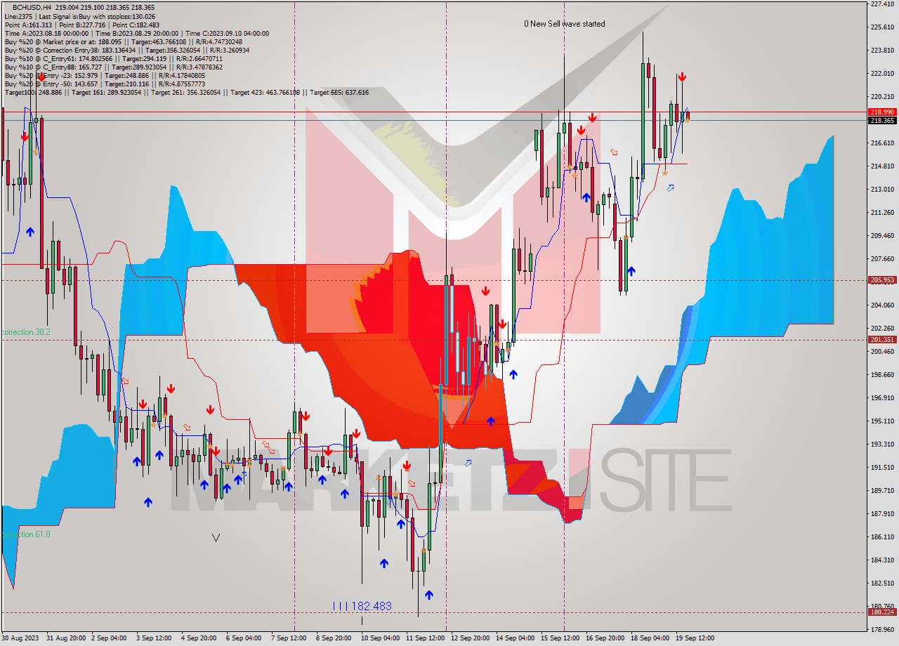 BCHUSD MultiTimeframe analysis at date 2023.09.19 20:02