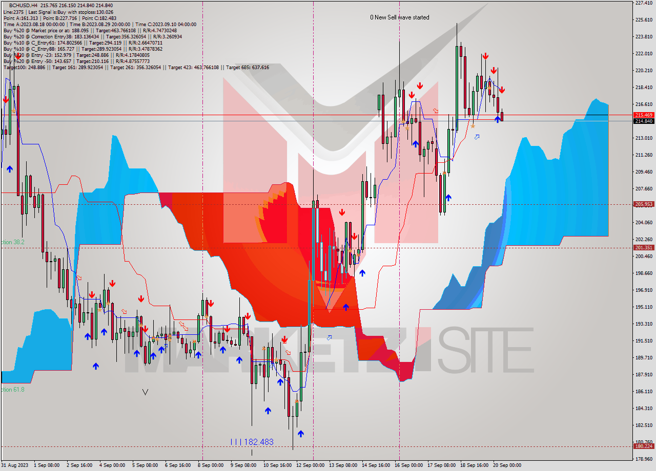 BCHUSD MultiTimeframe analysis at date 2023.09.20 09:02