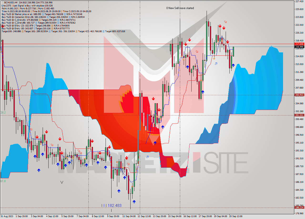 BCHUSD MultiTimeframe analysis at date 2023.09.20 20:50