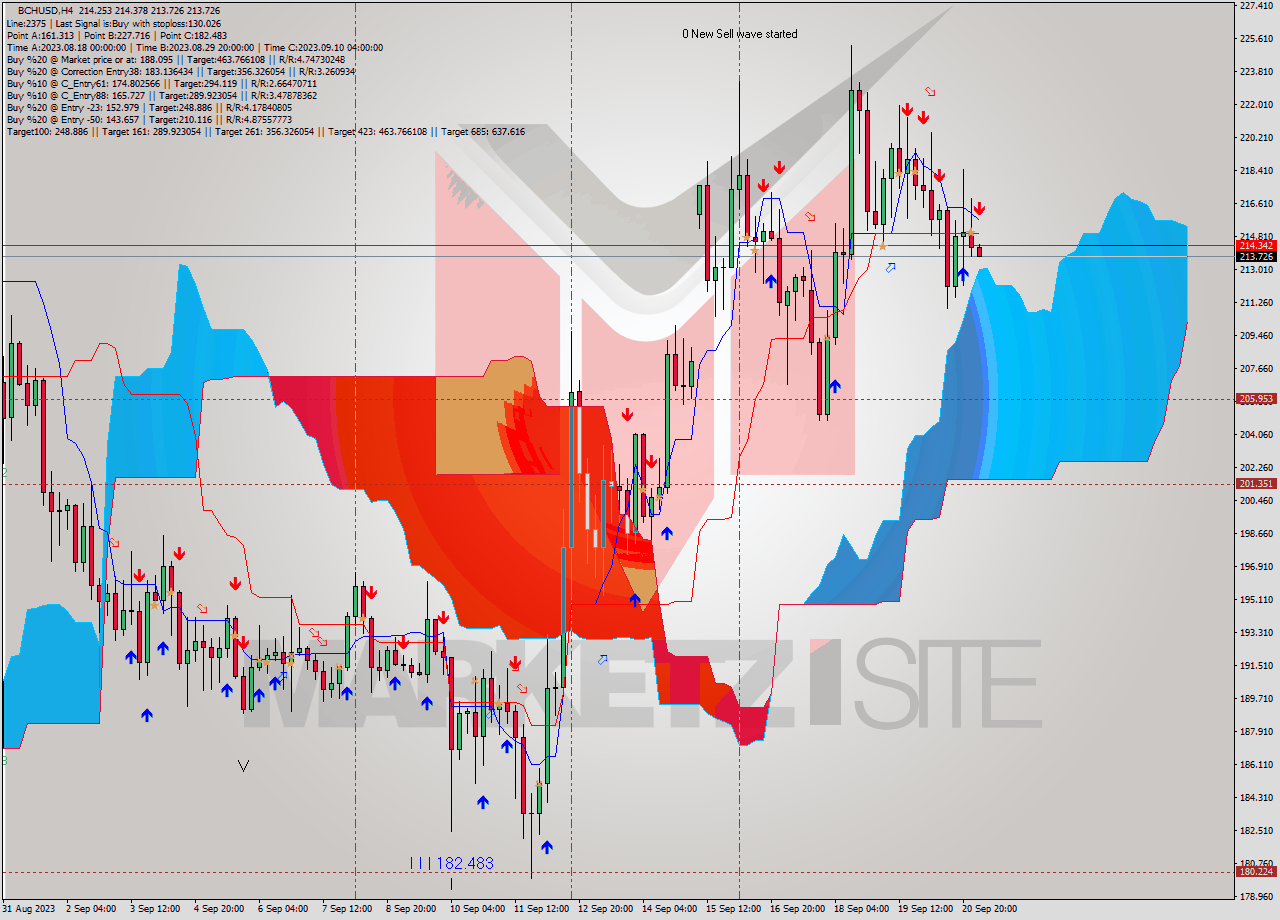 BCHUSD MultiTimeframe analysis at date 2023.09.21 04:07