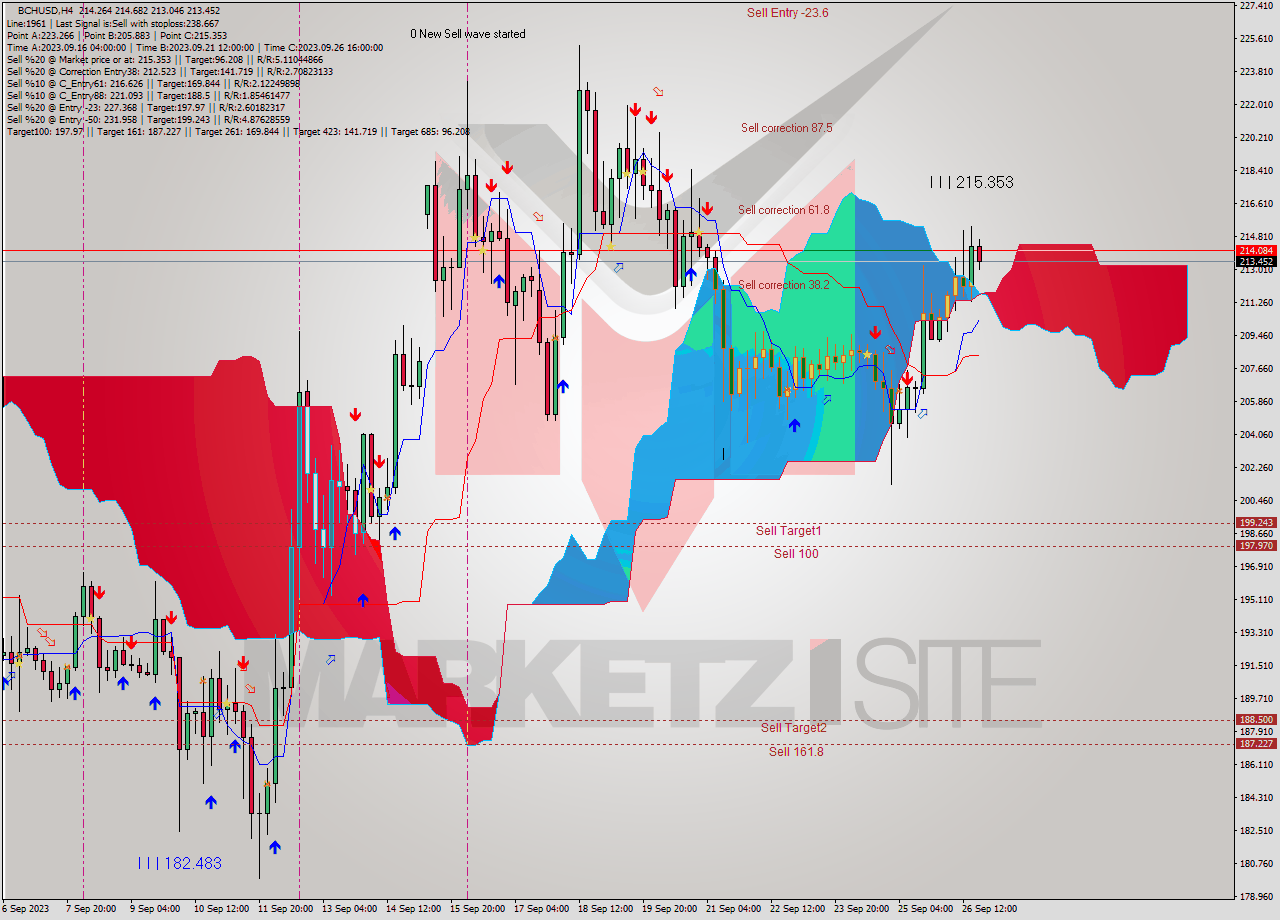 BCHUSD MultiTimeframe analysis at date 2023.09.23 03:06