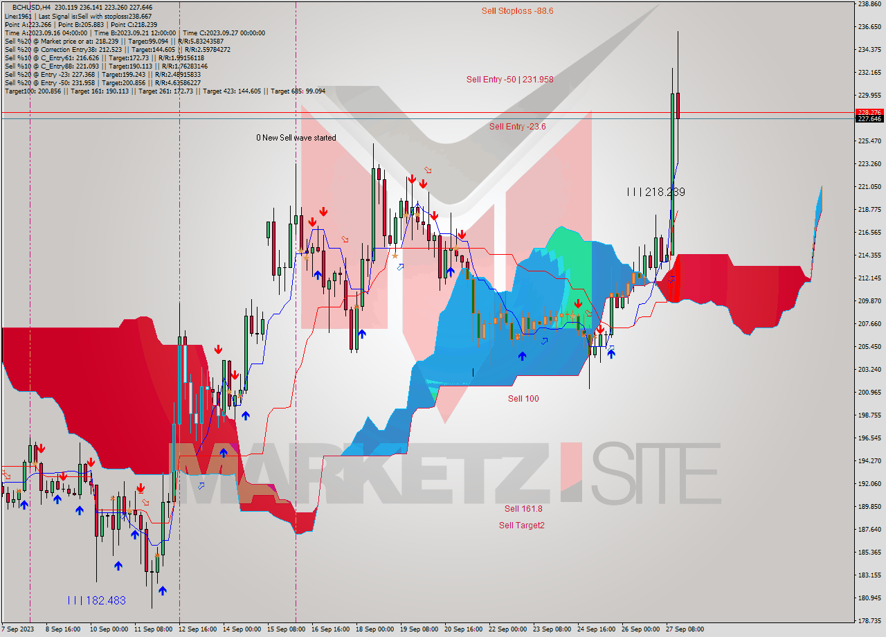 BCHUSD MultiTimeframe analysis at date 2023.09.23 17:27