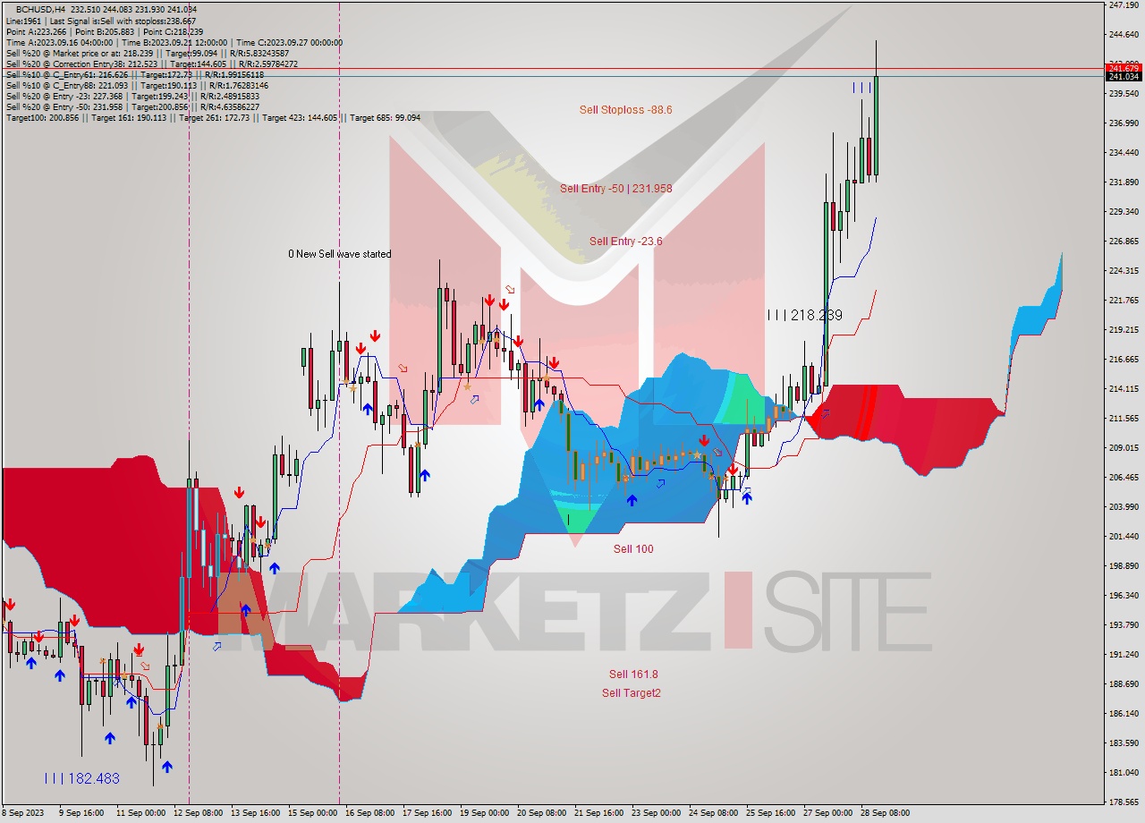 BCHUSD MultiTimeframe analysis at date 2023.09.24 17:34