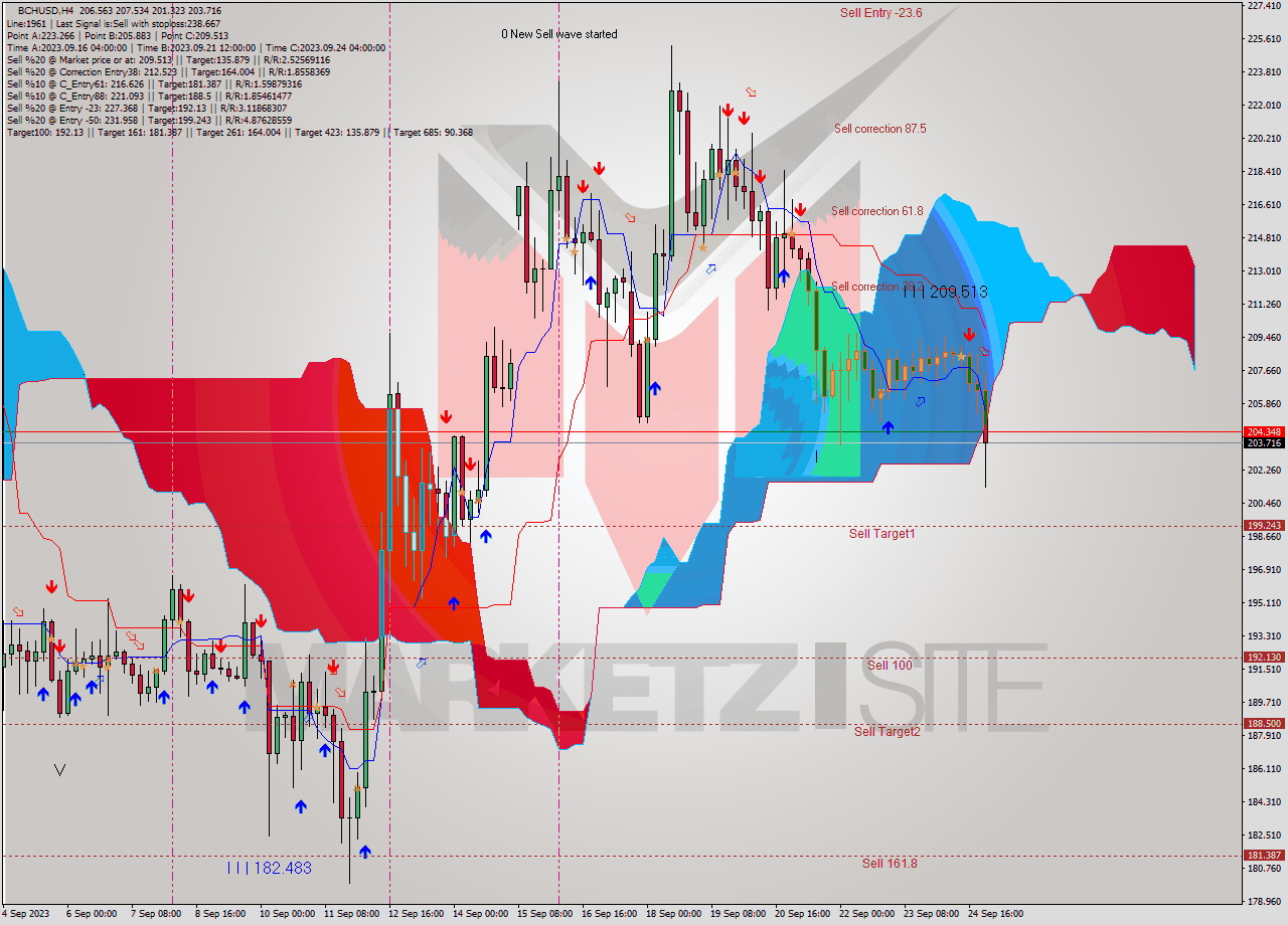 BCHUSD MultiTimeframe analysis at date 2023.09.25 02:24