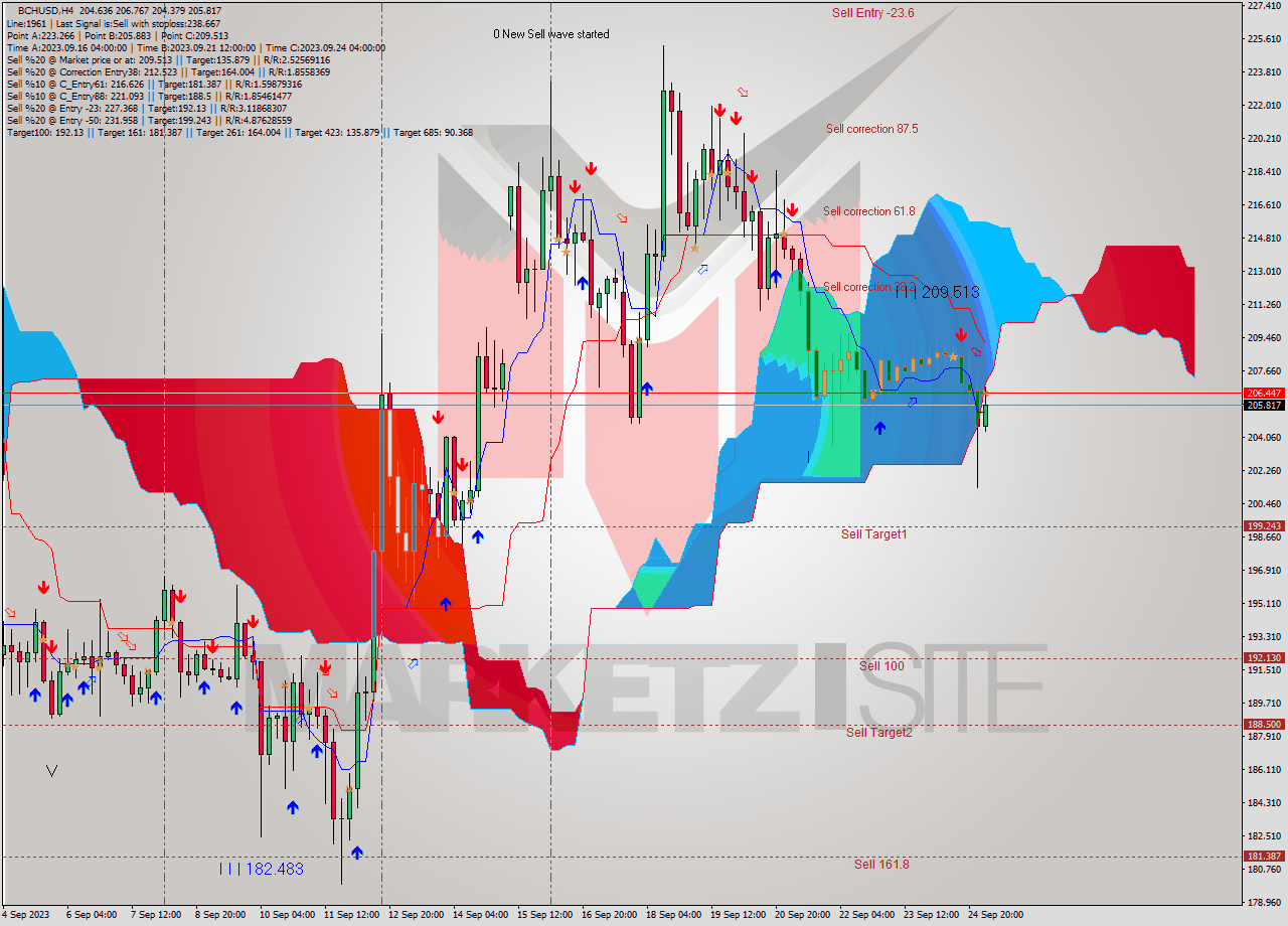 BCHUSD MultiTimeframe analysis at date 2023.09.25 04:35