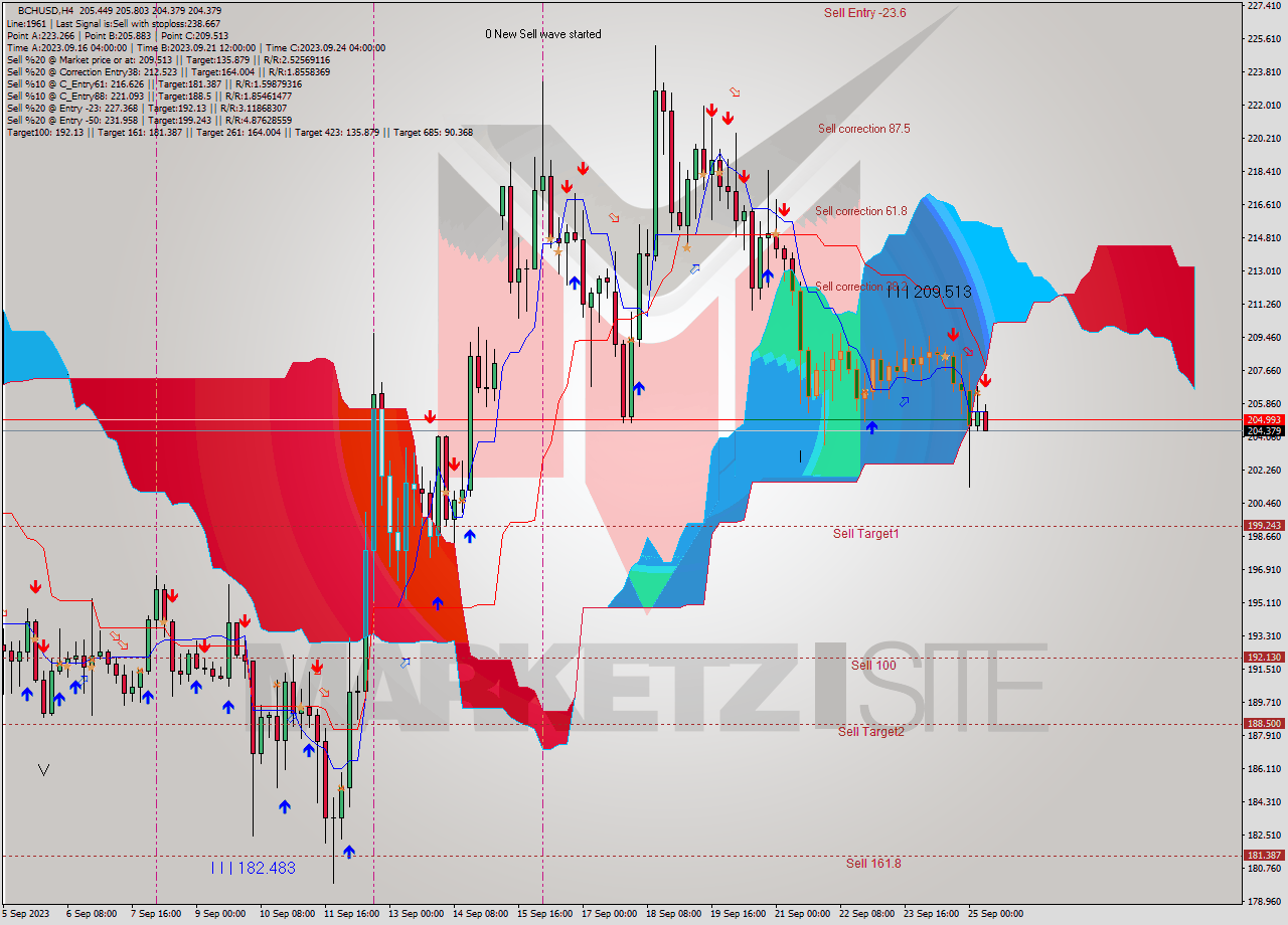 BCHUSD MultiTimeframe analysis at date 2023.09.25 09:12