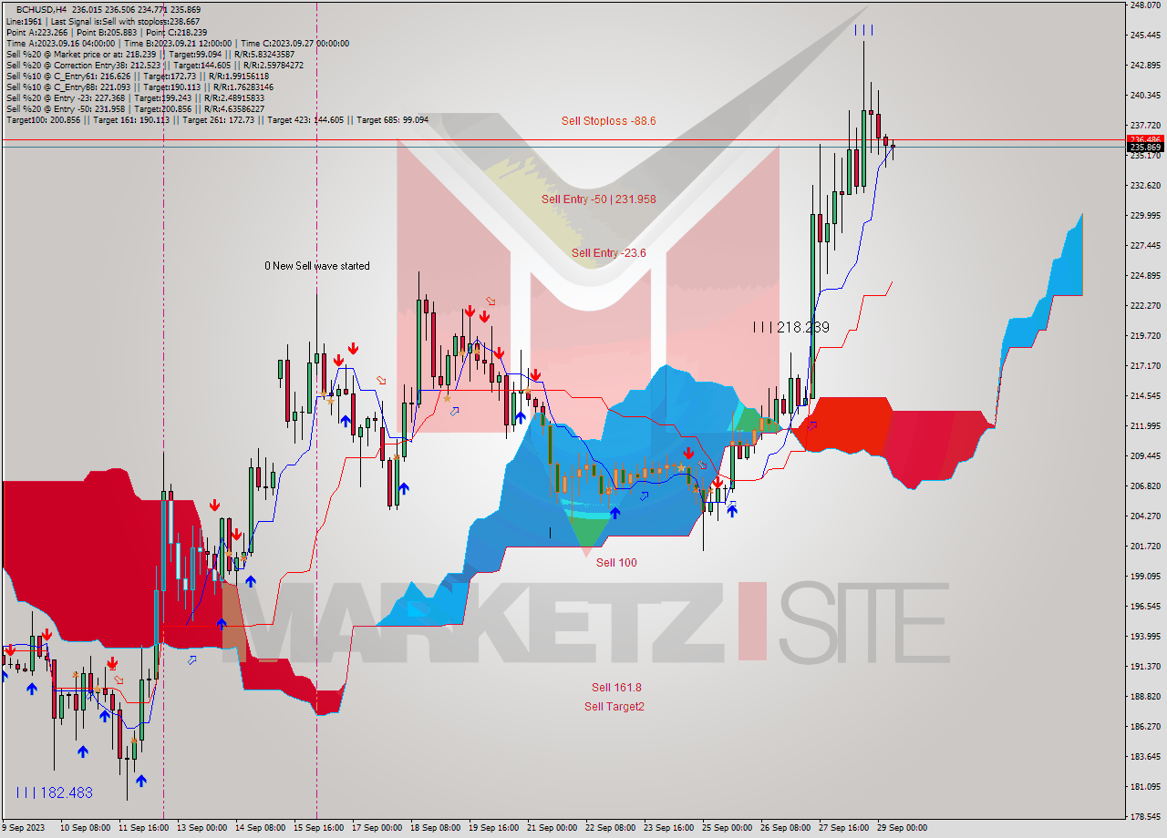 BCHUSD MultiTimeframe analysis at date 2023.09.26 21:32