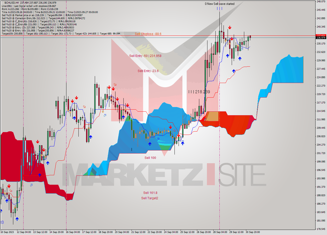 BCHUSD MultiTimeframe analysis at date 2023.09.27 12:41