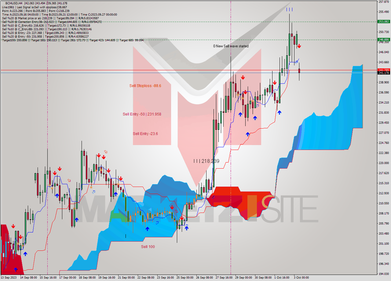 BCHUSD MultiTimeframe analysis at date 2023.09.29 12:32