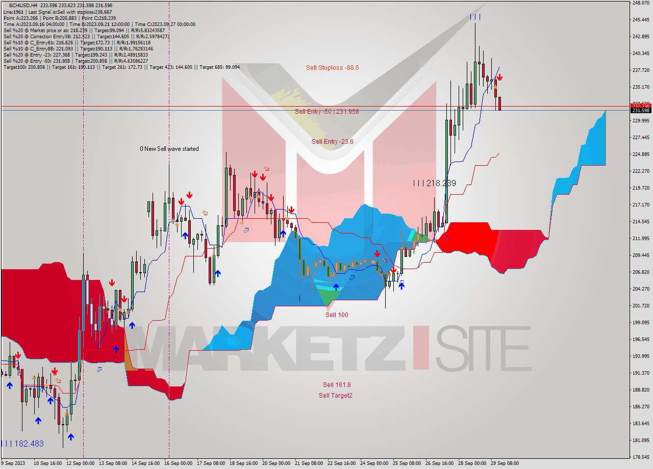 BCHUSD MultiTimeframe analysis at date 2023.09.29 16:30