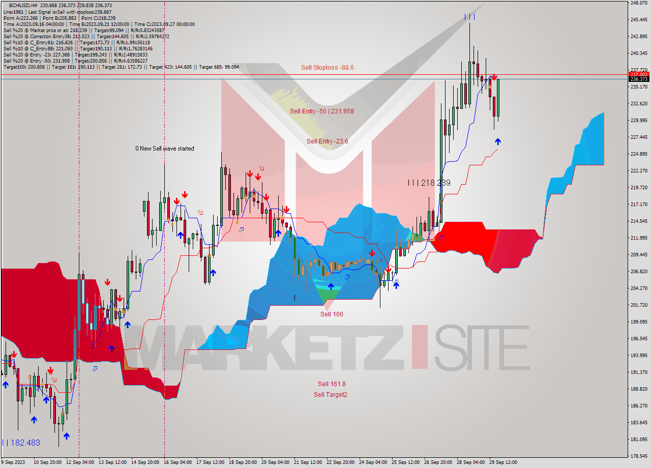 BCHUSD MultiTimeframe analysis at date 2023.09.29 22:55