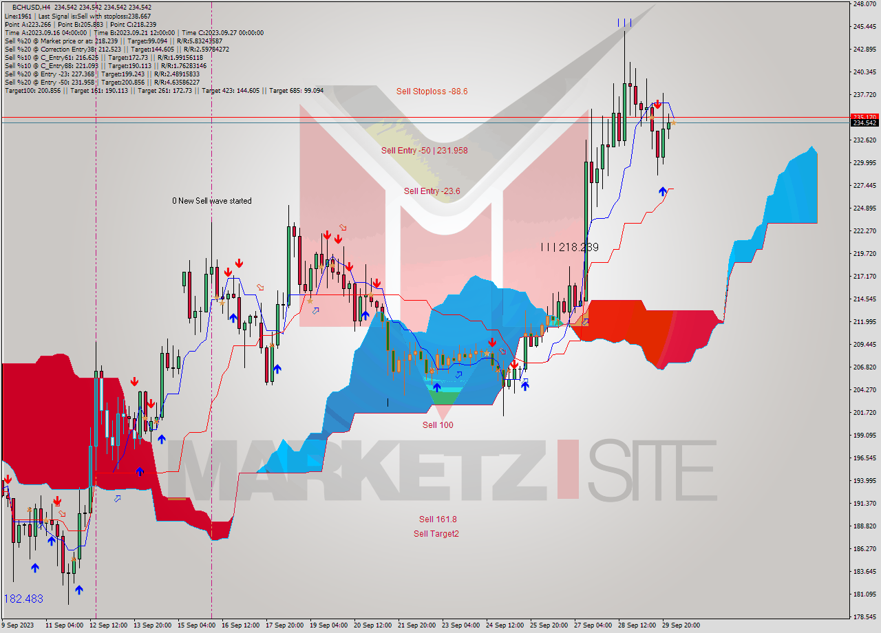 BCHUSD MultiTimeframe analysis at date 2023.09.30 04:00