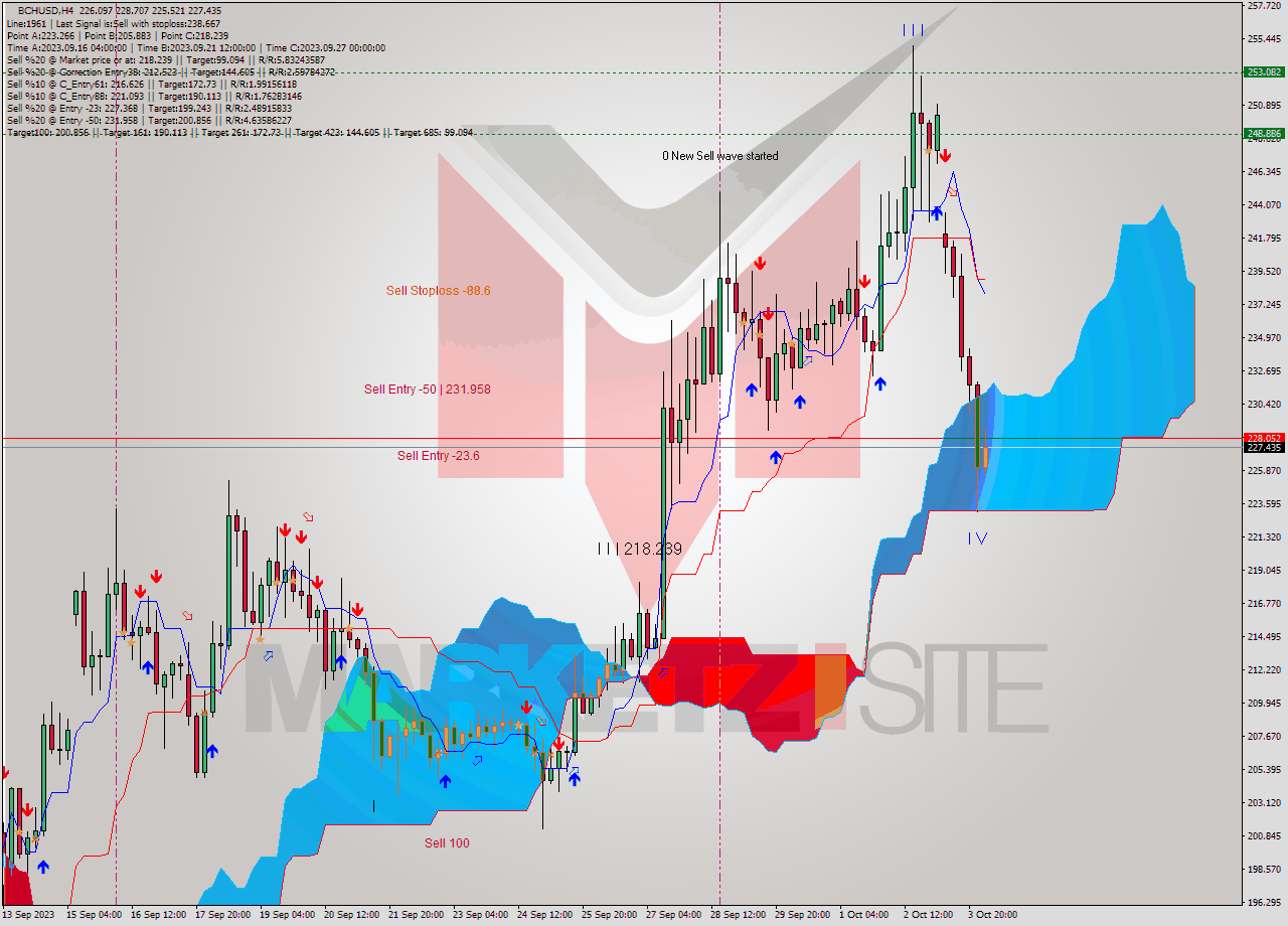 BCHUSD MultiTimeframe analysis at date 2023.10.01 16:55