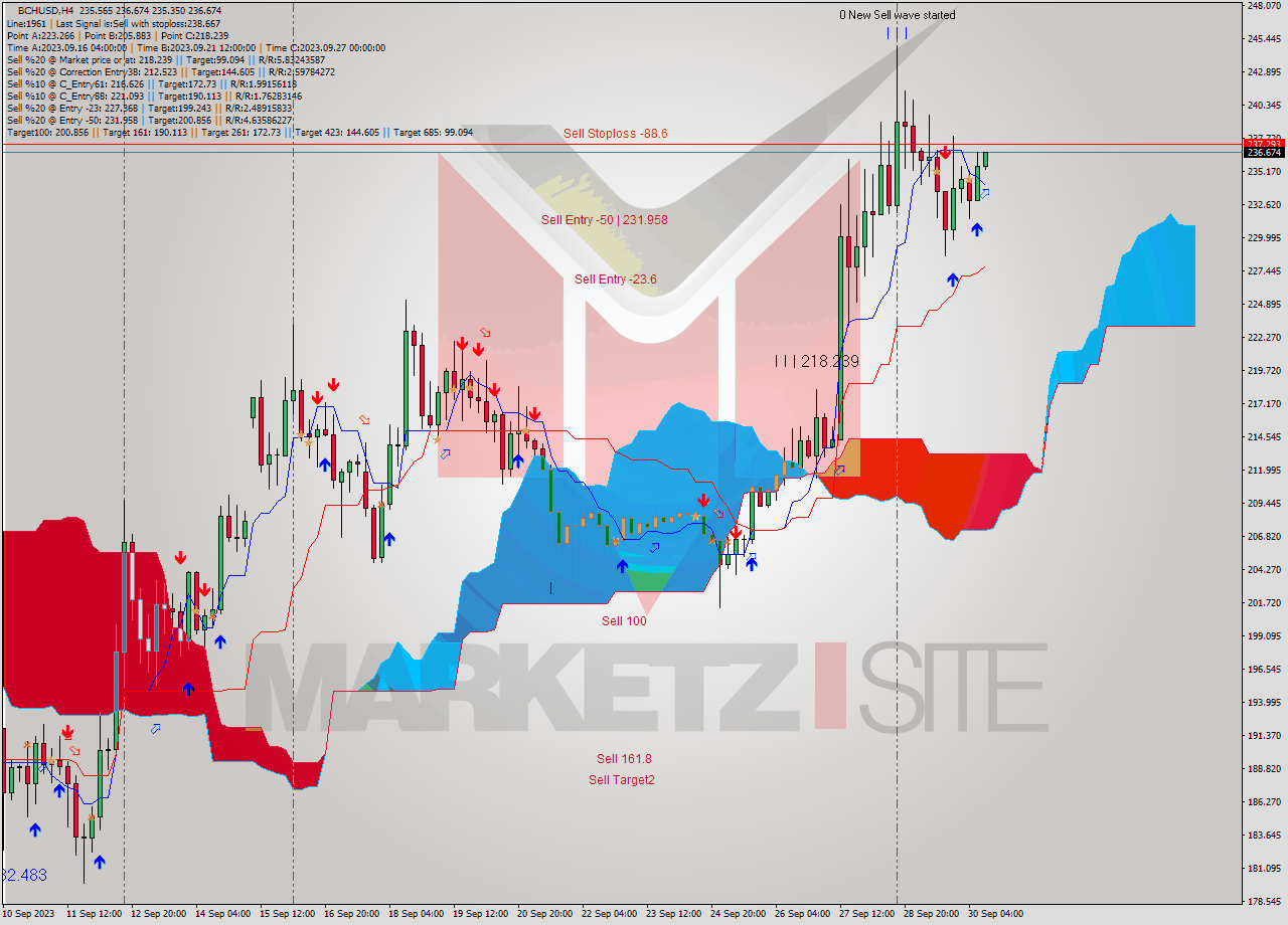 BCHUSD MultiTimeframe analysis at date 2023.09.30 12:13