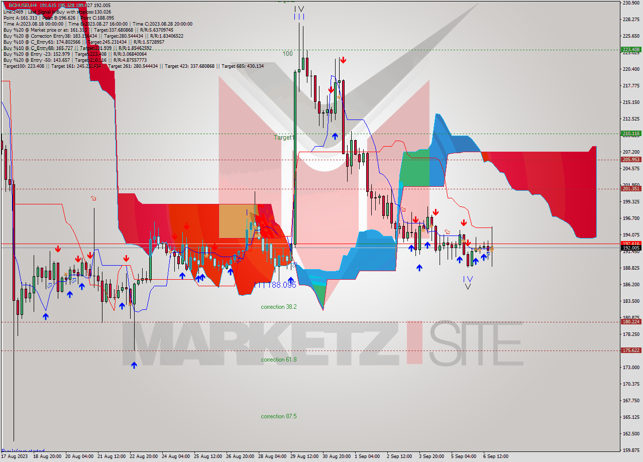 BCHUSD MultiTimeframe analysis at date 2023.09.03 16:01