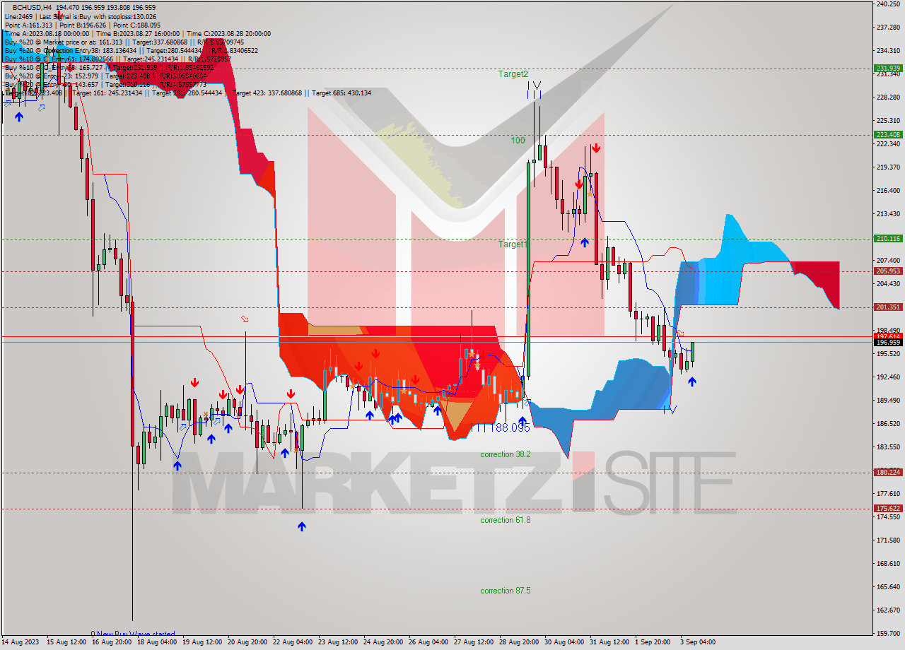 BCHUSD MultiTimeframe analysis at date 2023.09.03 15:43