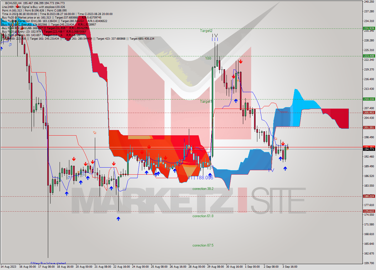 BCHUSD MultiTimeframe analysis at date 2023.09.04 03:54