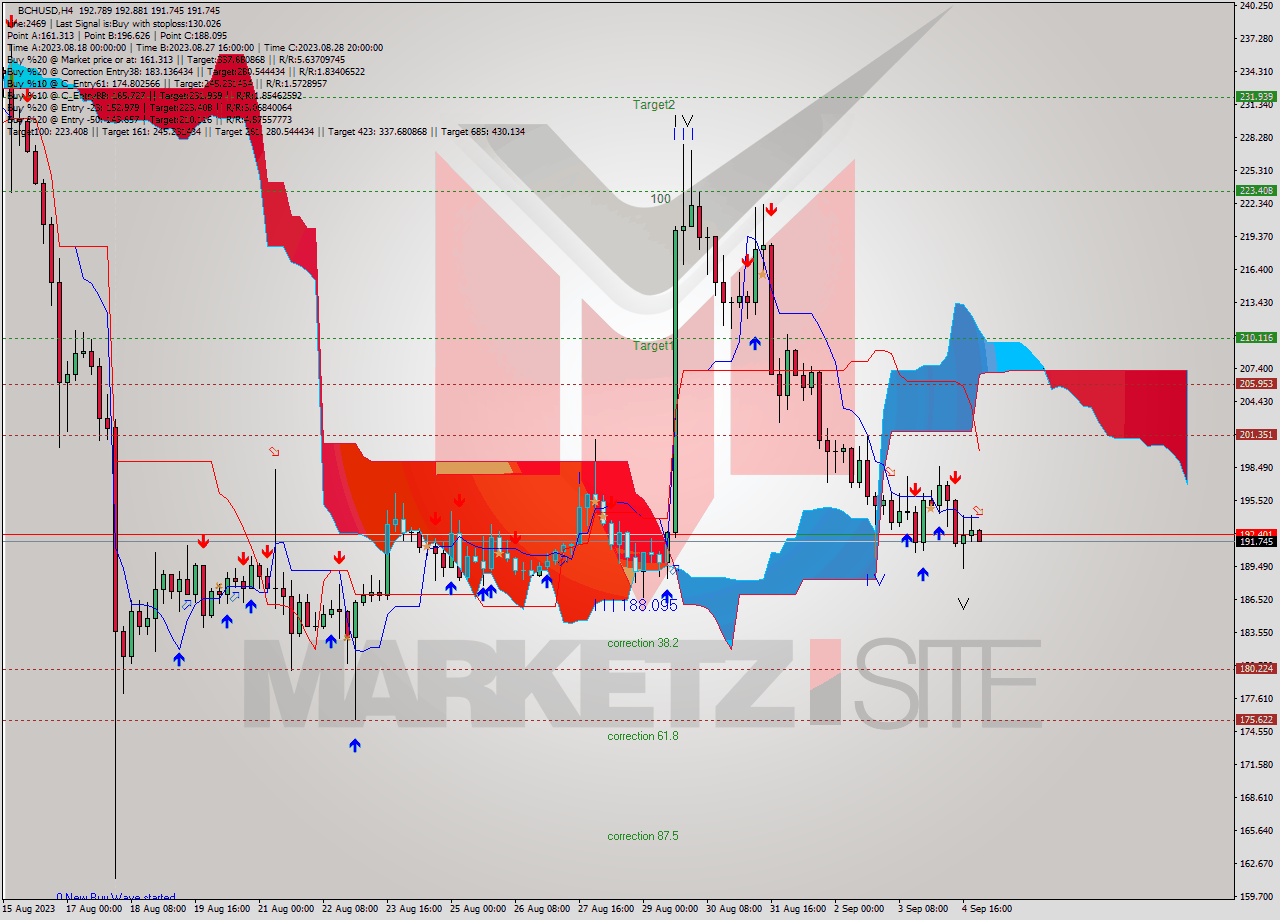 BCHUSD MultiTimeframe analysis at date 2023.09.05 00:10