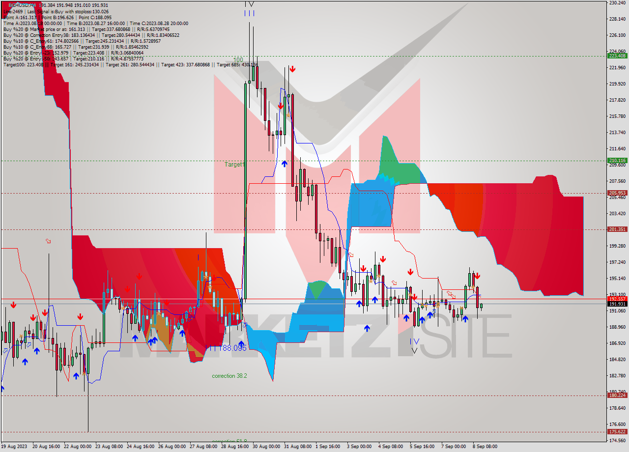 BCHUSD MultiTimeframe analysis at date 2023.09.05 13:32