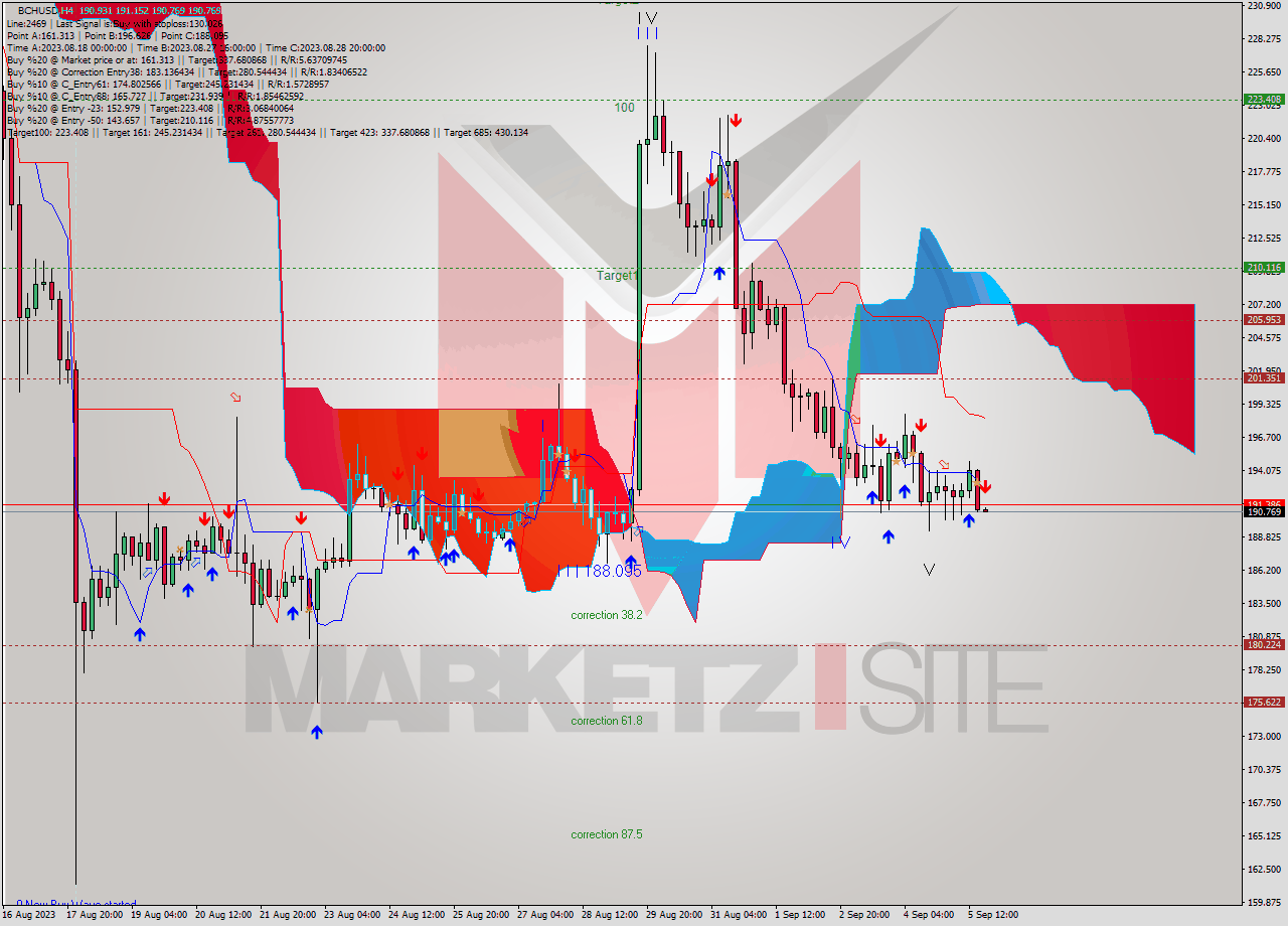 BCHUSD MultiTimeframe analysis at date 2023.09.05 20:06