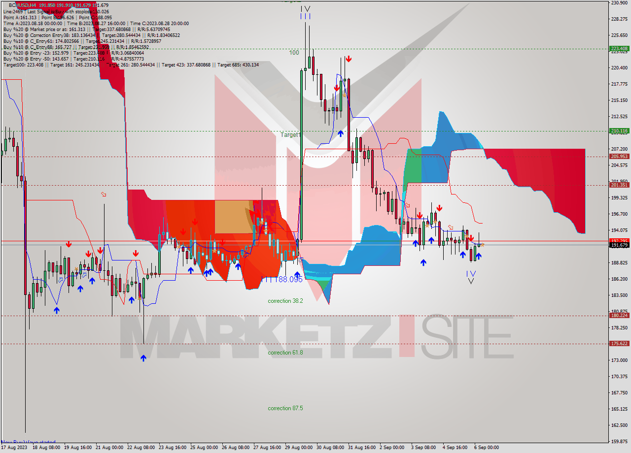 BCHUSD MultiTimeframe analysis at date 2023.09.06 08:01