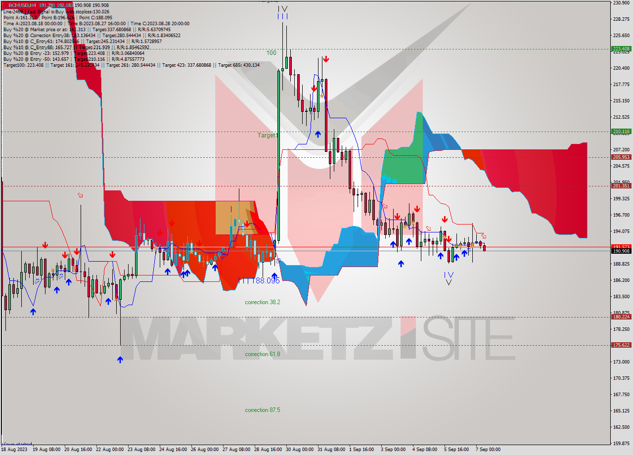 BCHUSD MultiTimeframe analysis at date 2023.09.07 10:05