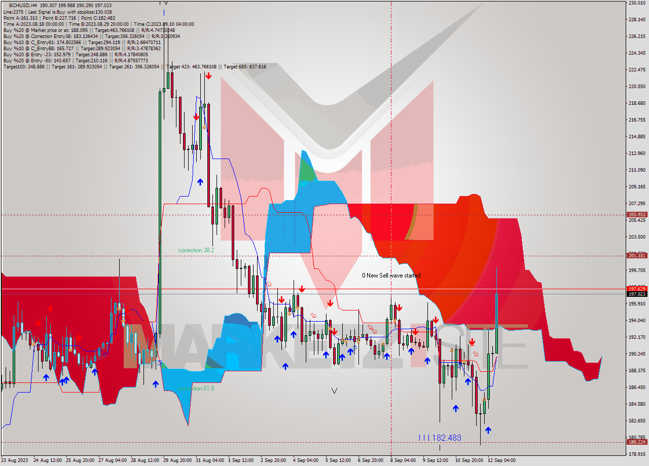 BCHUSD MultiTimeframe analysis at date 2023.09.08 16:58