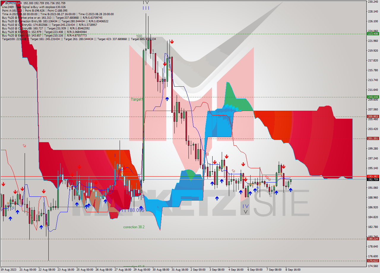 BCHUSD MultiTimeframe analysis at date 2023.09.09 01:45