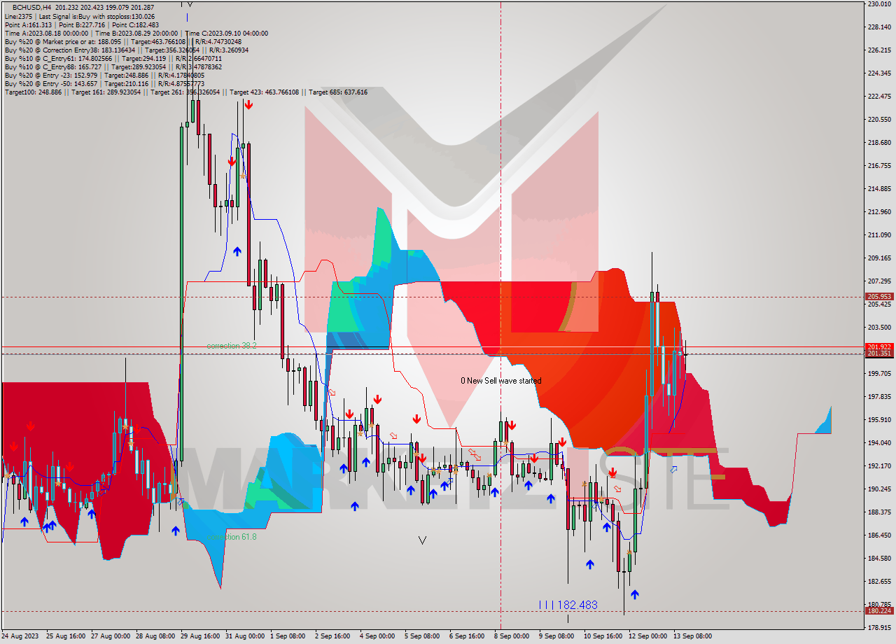 BCHUSD MultiTimeframe analysis at date 2023.09.09 18:04